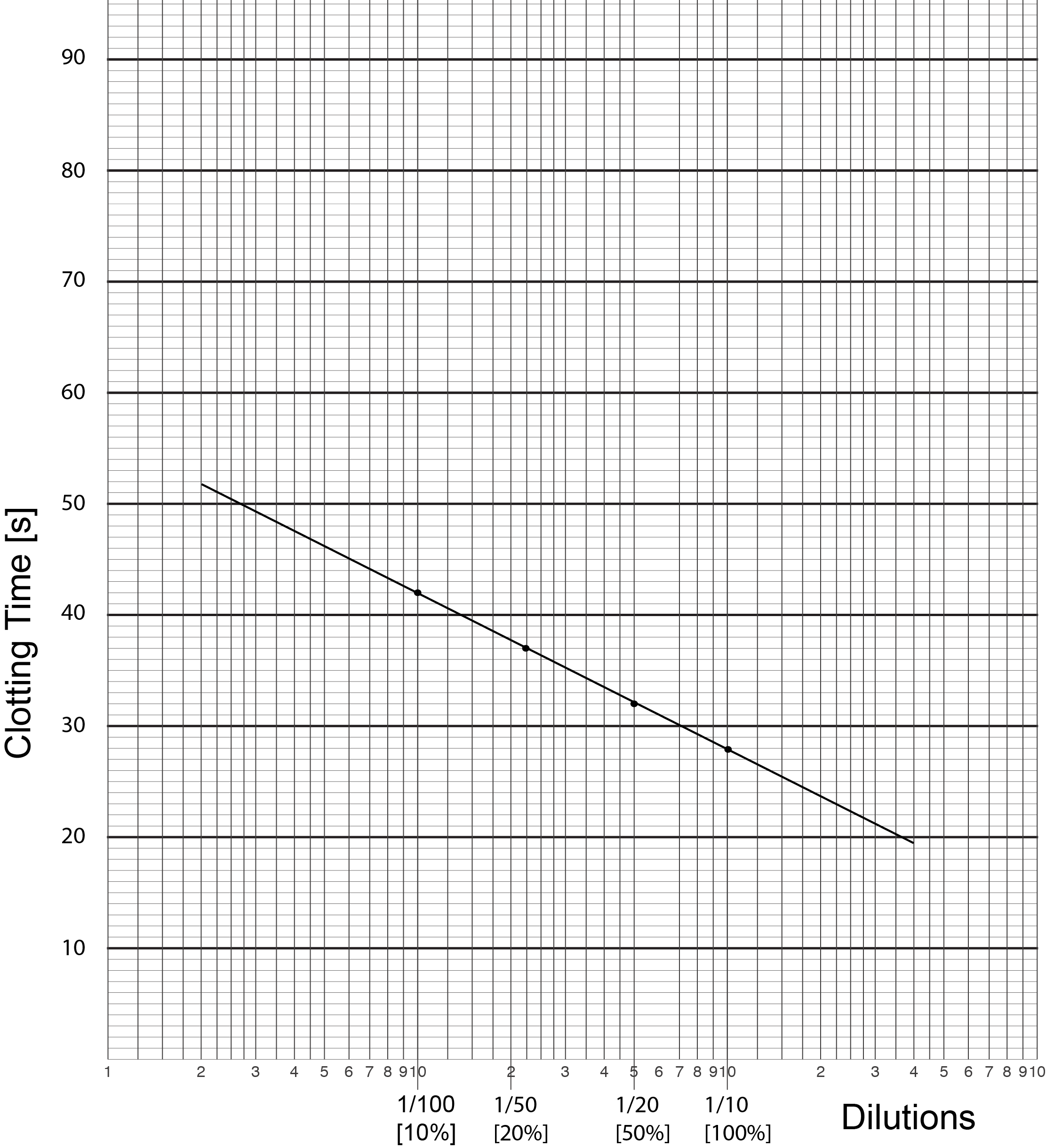 Log-Lin graph paper demonstarating a 1-stage APTT Factor VIII assay